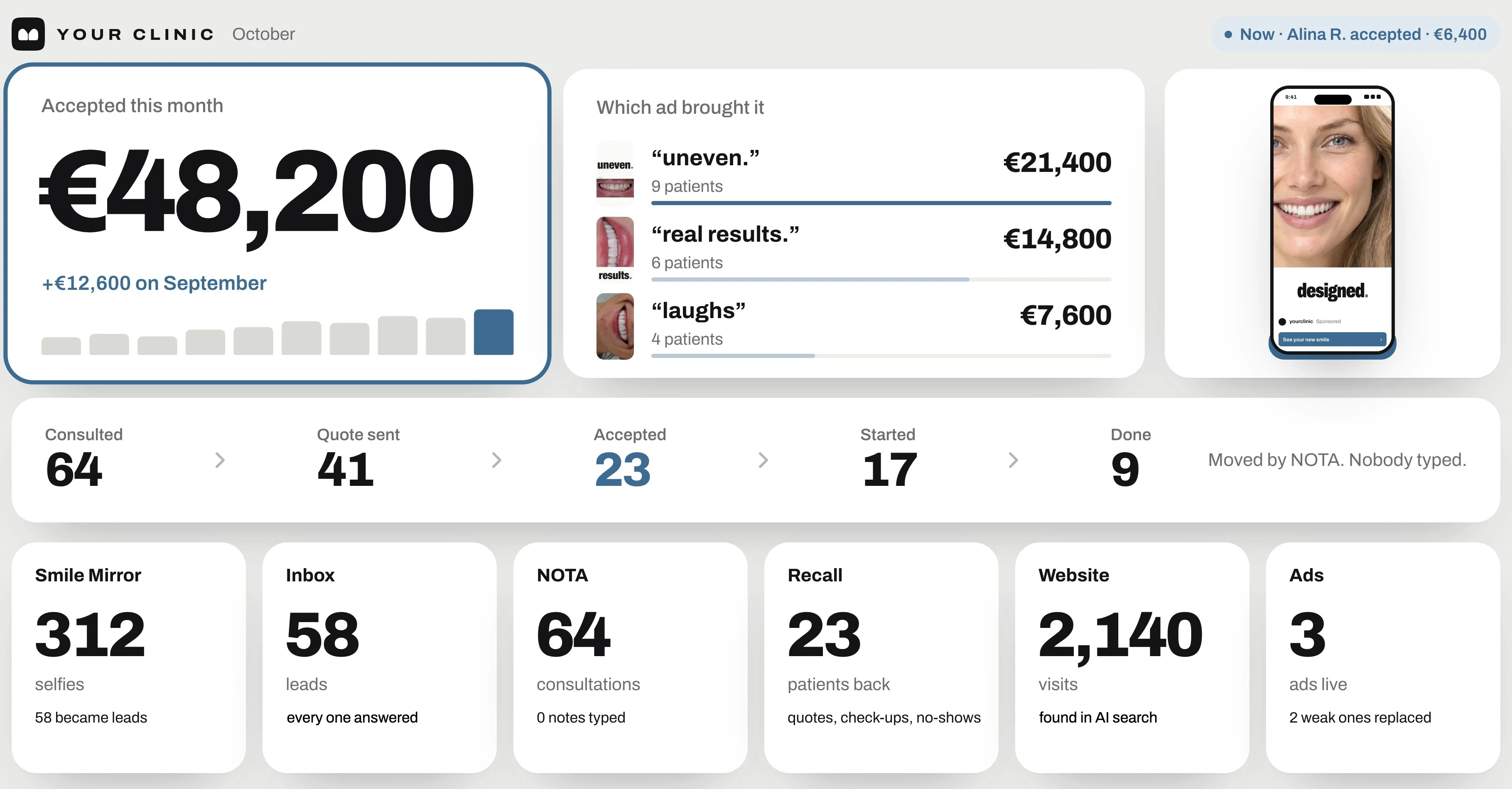 The one screen: accepted this month, which ad brought it, the patient pipeline and what each part did